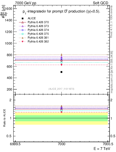 Plot of D0.sigma in 7000 GeV pp collisions