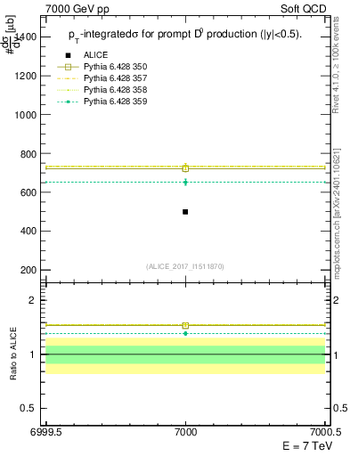 Plot of D0.sigma in 7000 GeV pp collisions