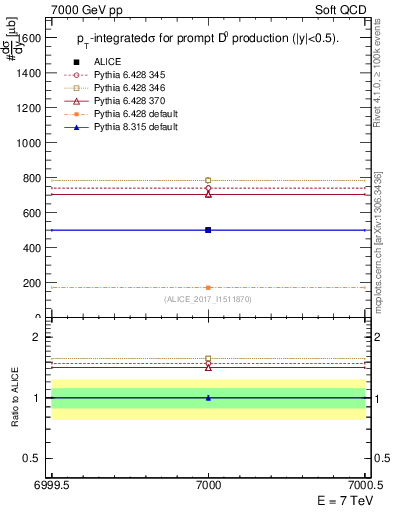 Plot of D0.sigma in 7000 GeV pp collisions