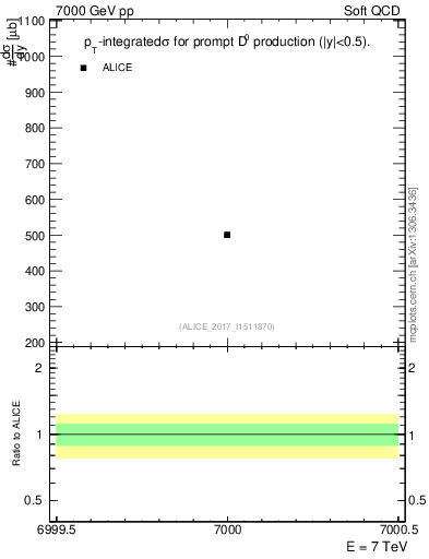 Plot of D0.sigma in 7000 GeV pp collisions