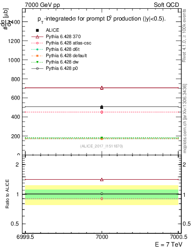 Plot of D0.sigma in 7000 GeV pp collisions