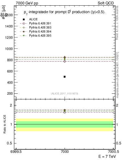 Plot of D0.sigma in 7000 GeV pp collisions