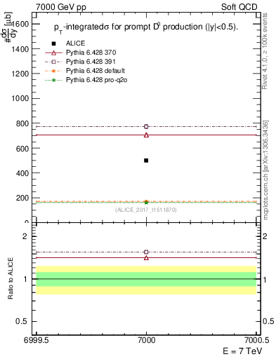 Plot of D0.sigma in 7000 GeV pp collisions