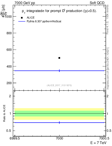 Plot of D0.sigma in 7000 GeV pp collisions