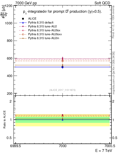 Plot of D0.sigma in 7000 GeV pp collisions