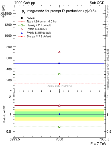 Plot of D0.sigma in 7000 GeV pp collisions