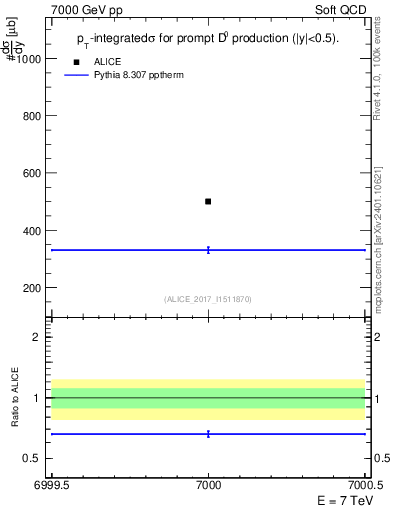 Plot of D0.sigma in 7000 GeV pp collisions