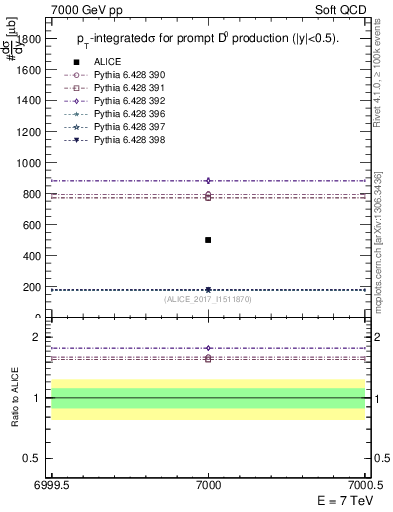 Plot of D0.sigma in 7000 GeV pp collisions