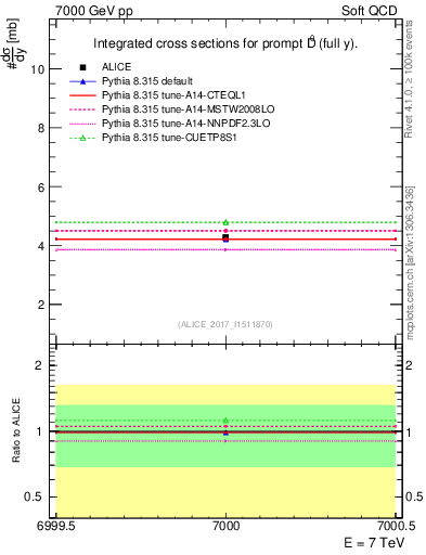 Plot of D0.sigma in 7000 GeV pp collisions