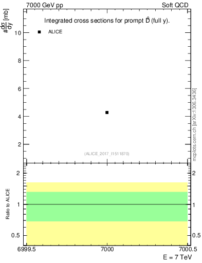 Plot of D0.sigma in 7000 GeV pp collisions
