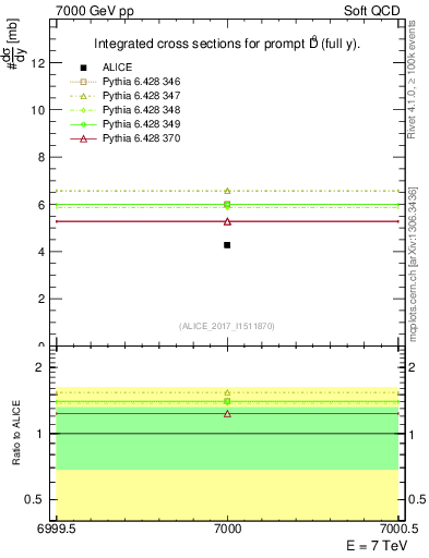 Plot of D0.sigma in 7000 GeV pp collisions