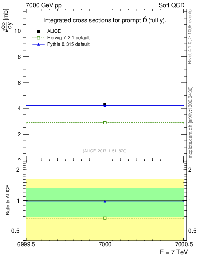 Plot of D0.sigma in 7000 GeV pp collisions