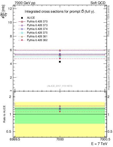 Plot of D0.sigma in 7000 GeV pp collisions