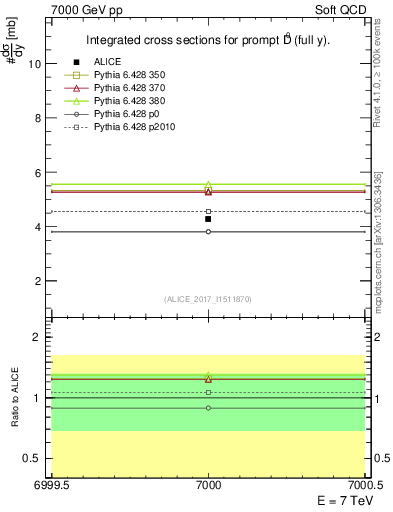 Plot of D0.sigma in 7000 GeV pp collisions