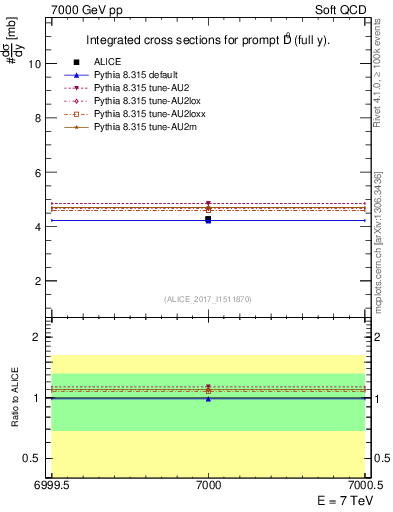 Plot of D0.sigma in 7000 GeV pp collisions