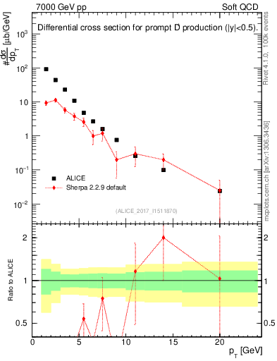 Plot of Dp.pt in 7000 GeV pp collisions