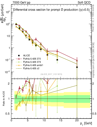 Plot of Dp.pt in 7000 GeV pp collisions
