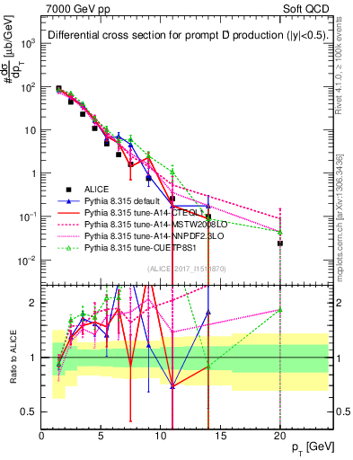 Plot of Dp.pt in 7000 GeV pp collisions