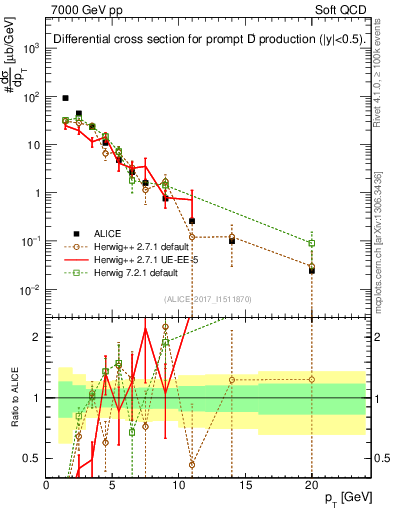 Plot of Dp.pt in 7000 GeV pp collisions