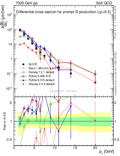 Plot of Dp.pt in 7000 GeV pp collisions