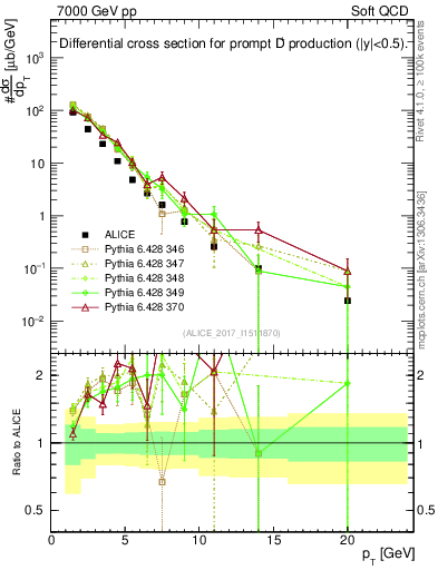 Plot of Dp.pt in 7000 GeV pp collisions