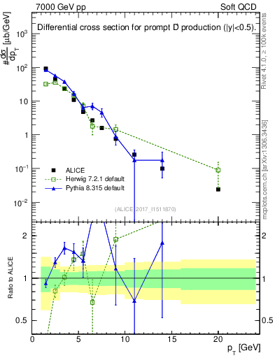 Plot of Dp.pt in 7000 GeV pp collisions