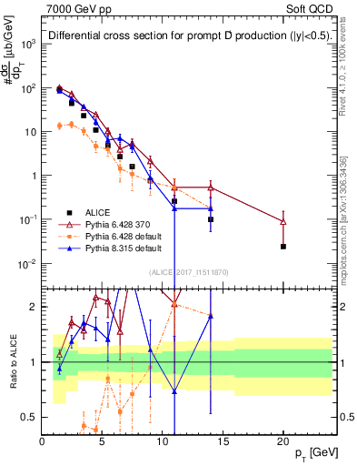 Plot of Dp.pt in 7000 GeV pp collisions