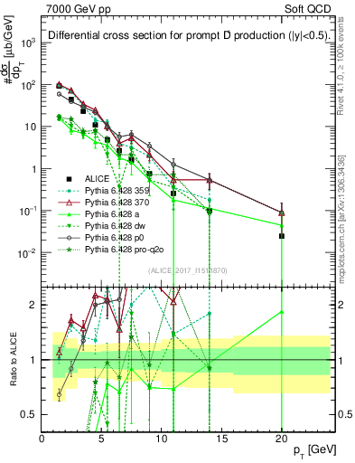 Plot of Dp.pt in 7000 GeV pp collisions