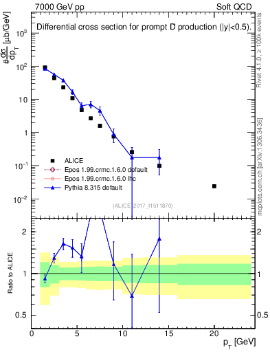Plot of Dp.pt in 7000 GeV pp collisions