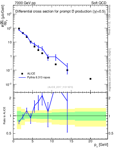 Plot of Dp.pt in 7000 GeV pp collisions