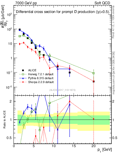 Plot of Dp.pt in 7000 GeV pp collisions