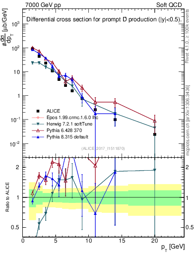 Plot of Dp.pt in 7000 GeV pp collisions