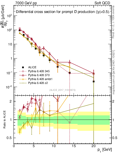 Plot of Dp.pt in 7000 GeV pp collisions
