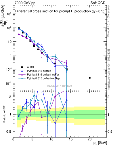 Plot of Dp.pt in 7000 GeV pp collisions