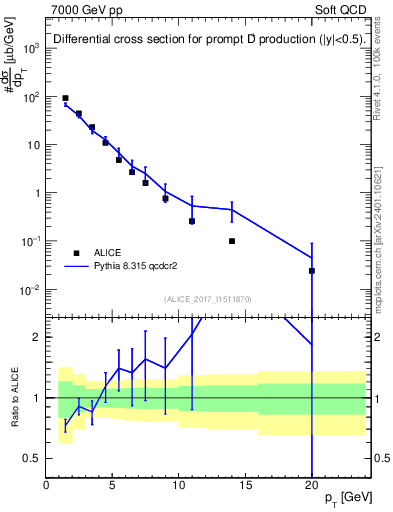Plot of Dp.pt in 7000 GeV pp collisions