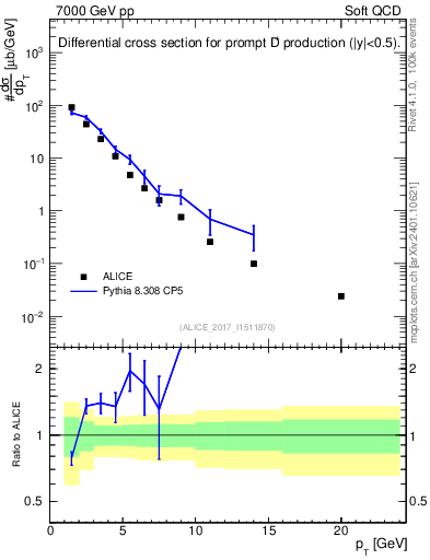 Plot of Dp.pt in 7000 GeV pp collisions