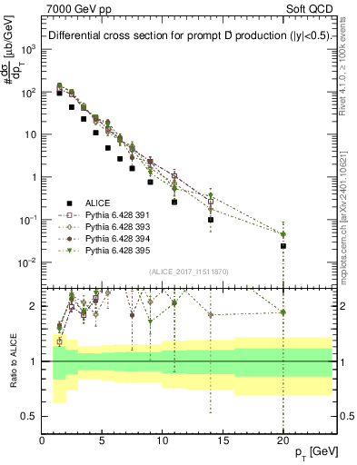 Plot of Dp.pt in 7000 GeV pp collisions