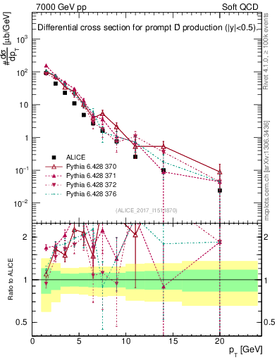 Plot of Dp.pt in 7000 GeV pp collisions