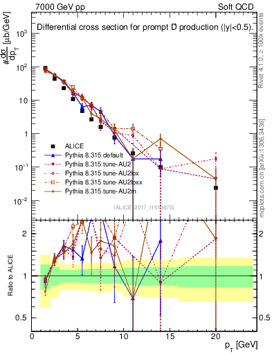 Plot of Dp.pt in 7000 GeV pp collisions