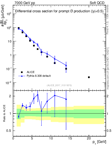 Plot of Dp.pt in 7000 GeV pp collisions