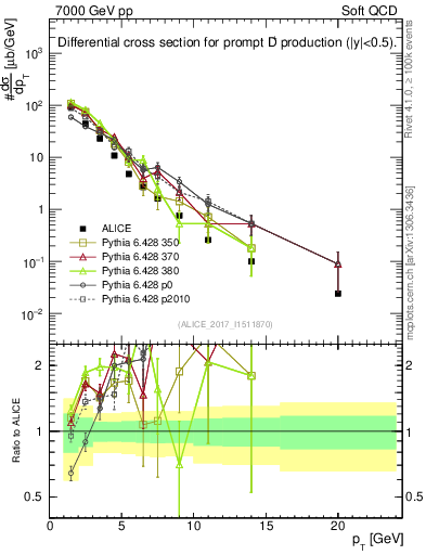Plot of Dp.pt in 7000 GeV pp collisions