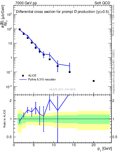 Plot of Dp.pt in 7000 GeV pp collisions