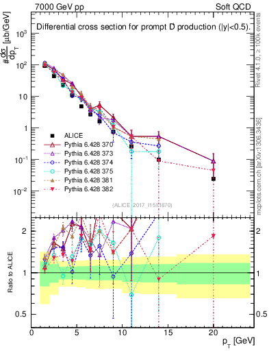 Plot of Dp.pt in 7000 GeV pp collisions