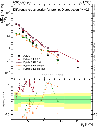 Plot of Dp.pt in 7000 GeV pp collisions