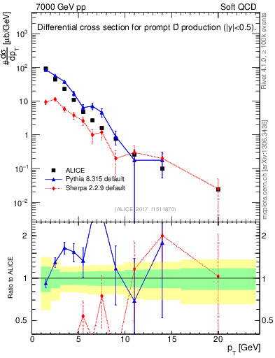 Plot of Dp.pt in 7000 GeV pp collisions