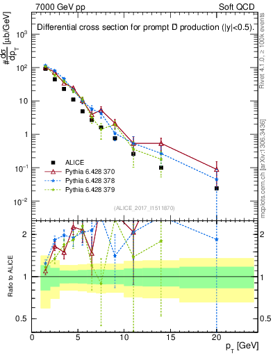 Plot of Dp.pt in 7000 GeV pp collisions