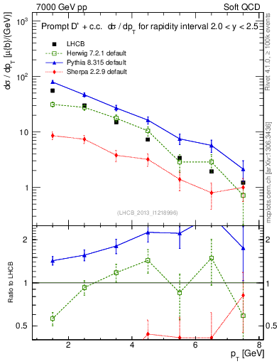 Plot of Dp.pt in 7000 GeV pp collisions