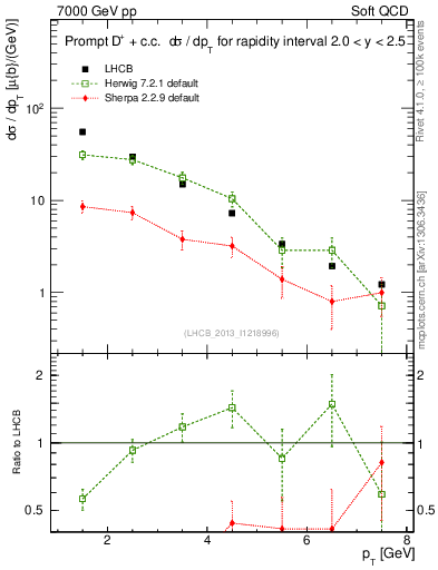 Plot of Dp.pt in 7000 GeV pp collisions