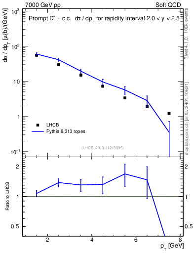 Plot of Dp.pt in 7000 GeV pp collisions