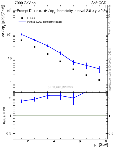 Plot of Dp.pt in 7000 GeV pp collisions